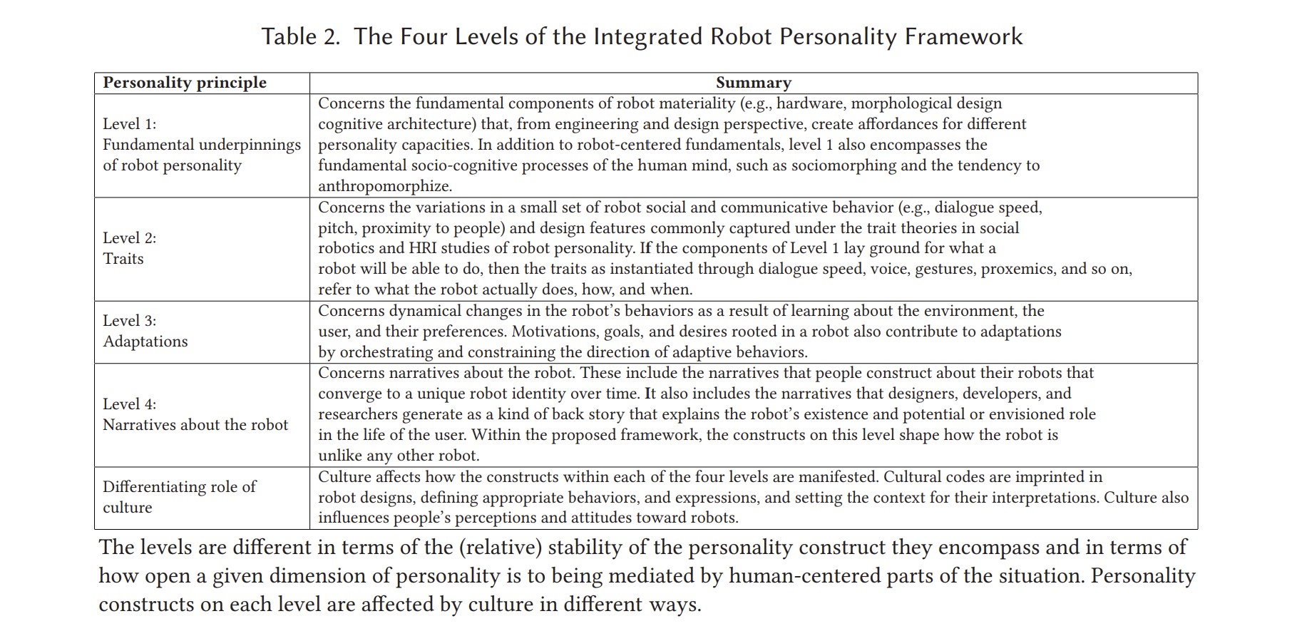 Integrative Robot Personality